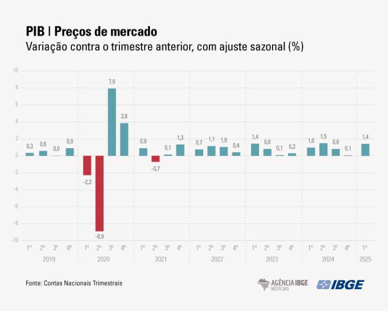 Puxado pela agropecuária, PIB avança 1,4% no primeiro trimestre