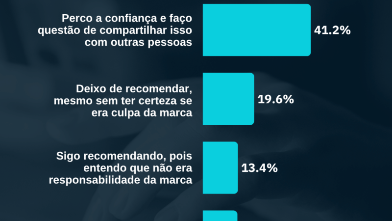 6 em cada 10 brasileiros deixam de comprar de uma marca depois de sofrer um golpe