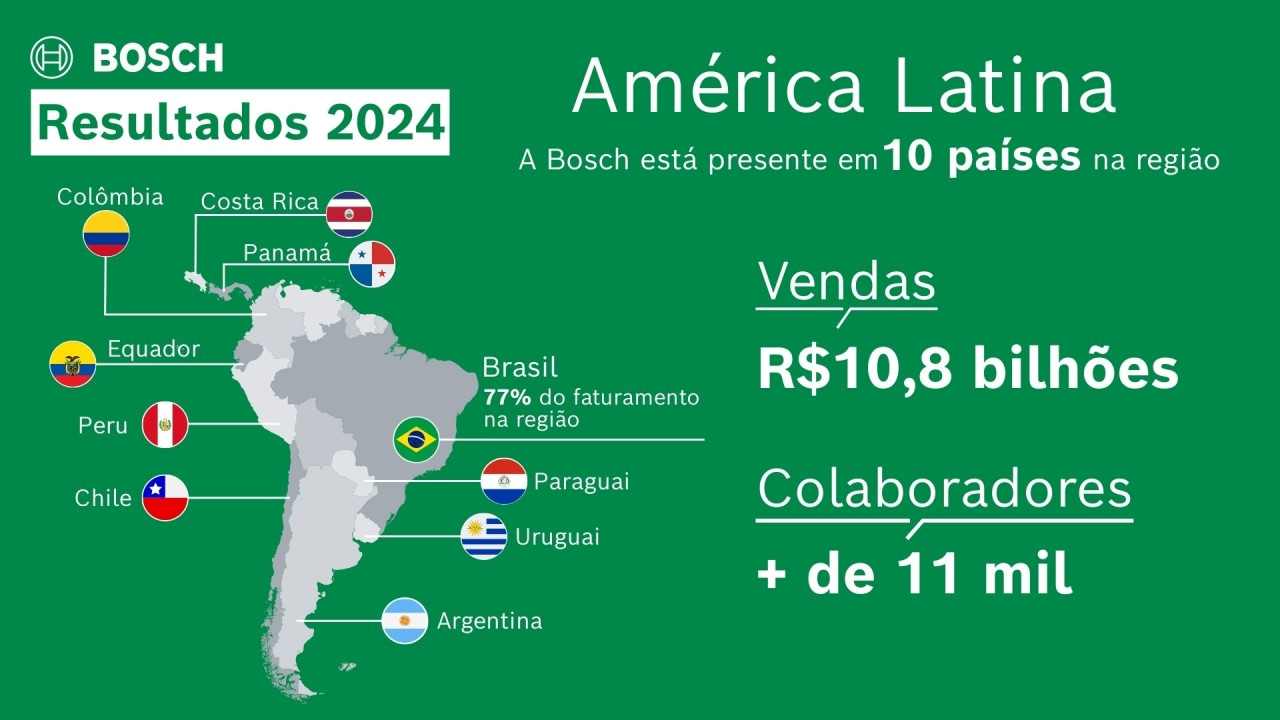 Com resultado de R$ 10,8 bilhões em vendas, Bosch investe em Curitiba