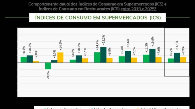 Estudo mostra queda no número de transações, mas alta no tíquete médio sustenta faturamento