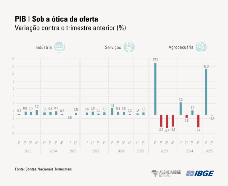 PIB cresce 0,4% no segundo trimestre, com alta nos Serviços e Consumo das Famílias