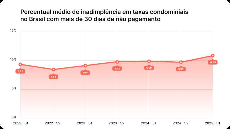 Inadimplência condominial no Brasil atinge 11,95%, maior patamar desde 2022