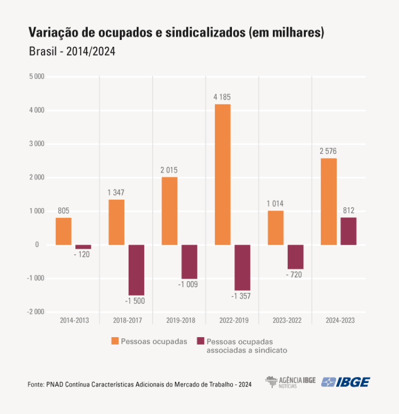 Com taxa de 8,9%, sindicalização cresce pela primeira vez desde 2012