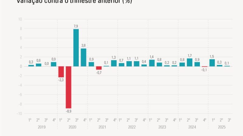 PIB cresce 0,1% no terceiro trimestre