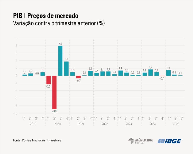 PIB cresce 0,1% no terceiro trimestre