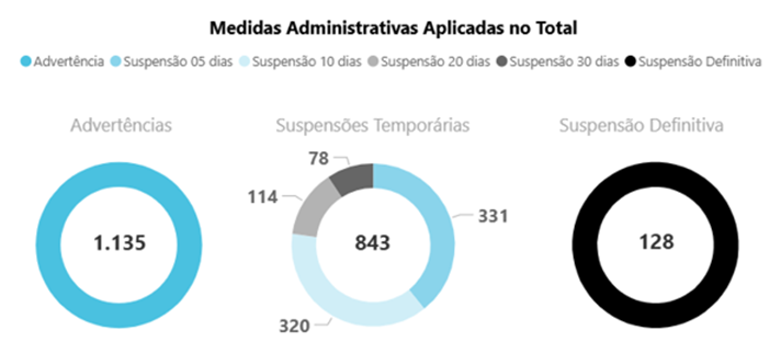 Punições a correspondentes pelos bancos aumentam em dezembro