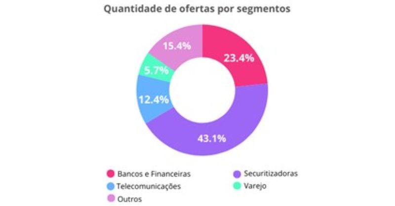 Com inadimplência acima de 81 milhões de brasileiros, 2 mil empresas se unem para realizar mutirão de negociação de dívidas