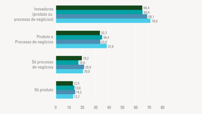 Taxa de inovação da indústria cai há três anos consecutivos
