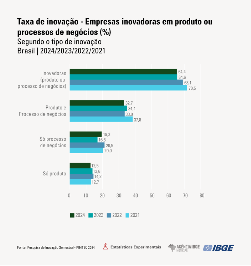 Taxa de inovação da indústria cai há três anos consecutivos