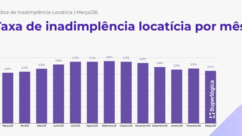 Inadimplência de aluguel no Brasil registra menor taxa dos últimos 11 meses