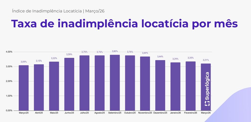 Inadimplência de aluguel no Brasil registra menor taxa dos últimos 11 meses