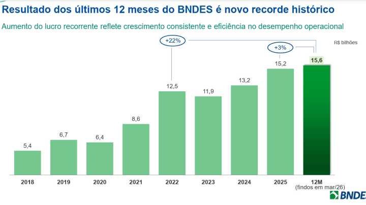 BNDES tem lucro de R$ 3,1 bilhões no primeiro trimestre