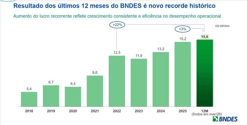 BNDES tem lucro de R$ 3,1 bilhões no primeiro trimestre