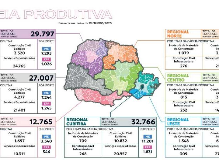 Estudo revela como pequenas indústrias do Paraná estão se adaptando ao novo mercado