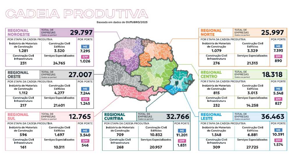 Estudo revela como pequenas indústrias do Paraná estão se adaptando ao novo mercado