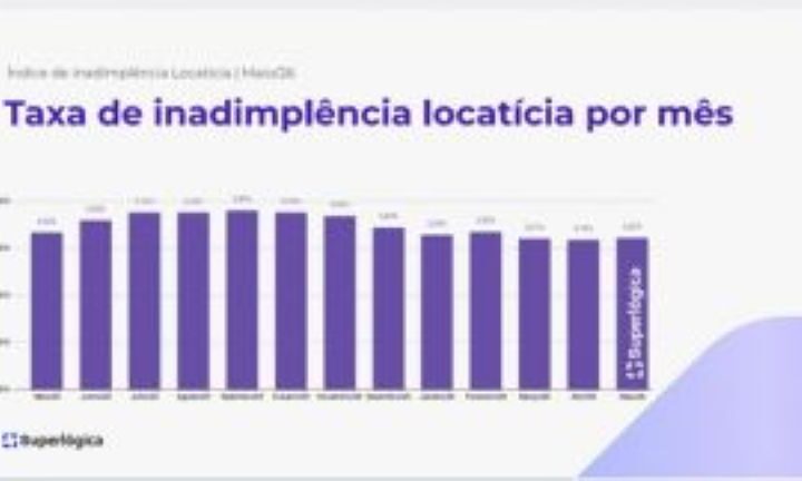 Após atingir o menor nível em um ano, inadimplência de aluguel tem leve alta em maio