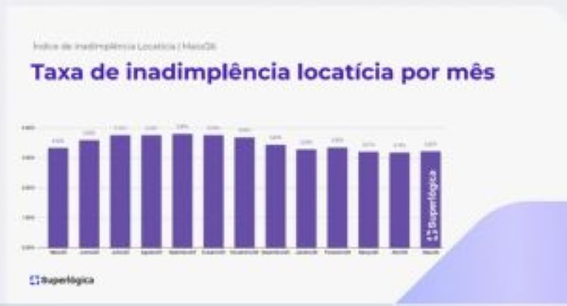 Após atingir o menor nível em um ano, inadimplência de aluguel tem leve alta em maio