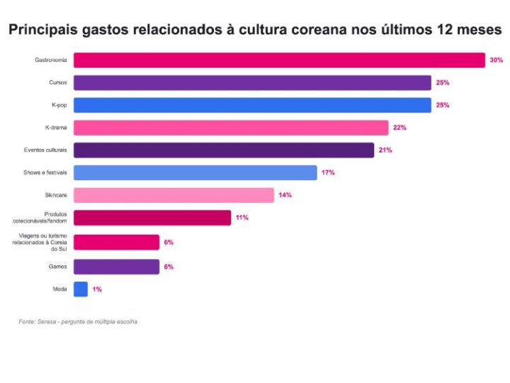 Universo coreano desperta o interesse de 76% dos brasileiros e influencia hábitos de consumo