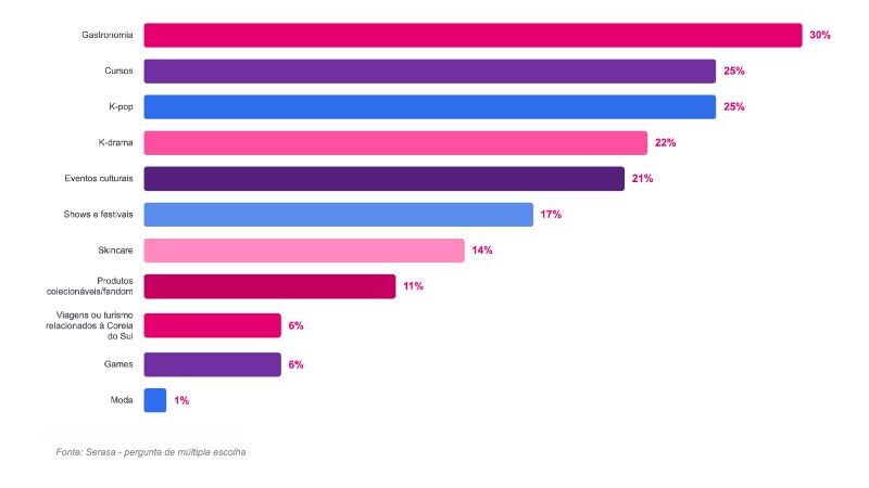 Universo coreano desperta o interesse de 76% dos brasileiros e influencia hábitos de consumo
