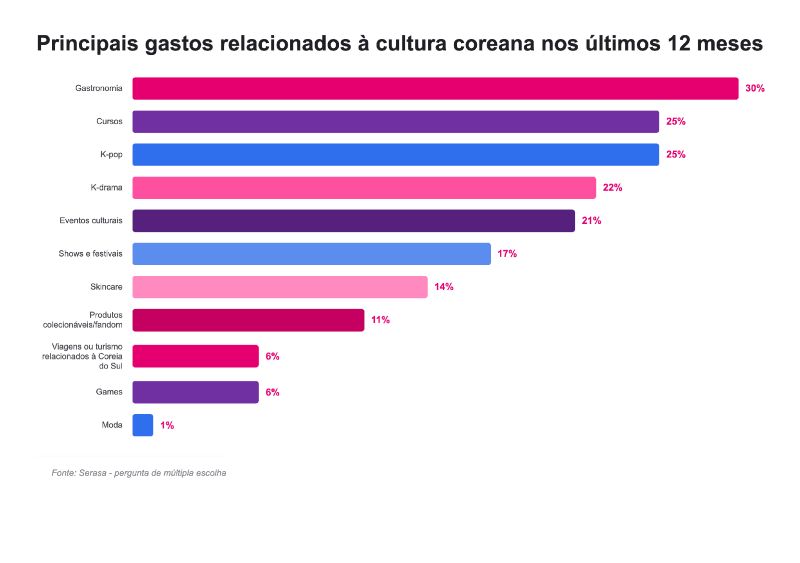 Universo coreano desperta o interesse de 76% dos brasileiros e influencia hábitos de consumo