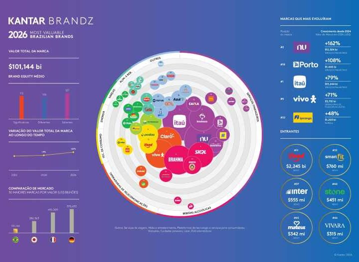 Marcas brasileiras crescem 22% em valor e chegam a US$ 101 bilhões