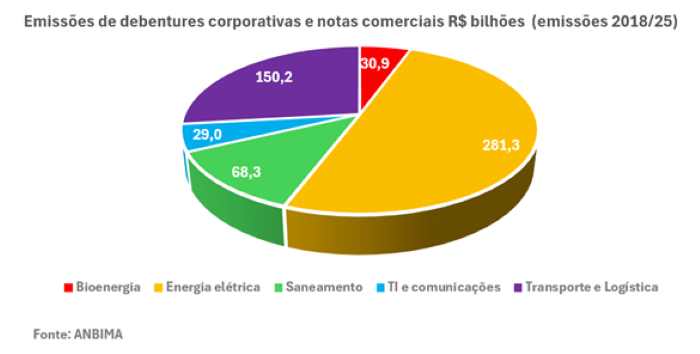 Mercado de capitais amplia protagonismo no financiamento da infraestrutura no Brasil