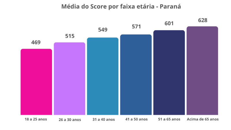 Queda do Score médio no Paraná reforça importância da educação financeira no país
