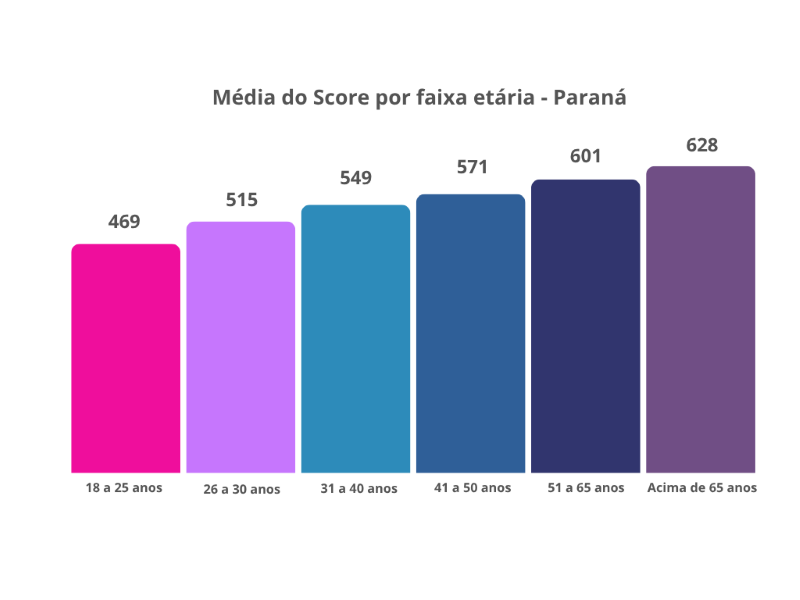 Queda do Score médio no Paraná reforça importância da educação financeira no país