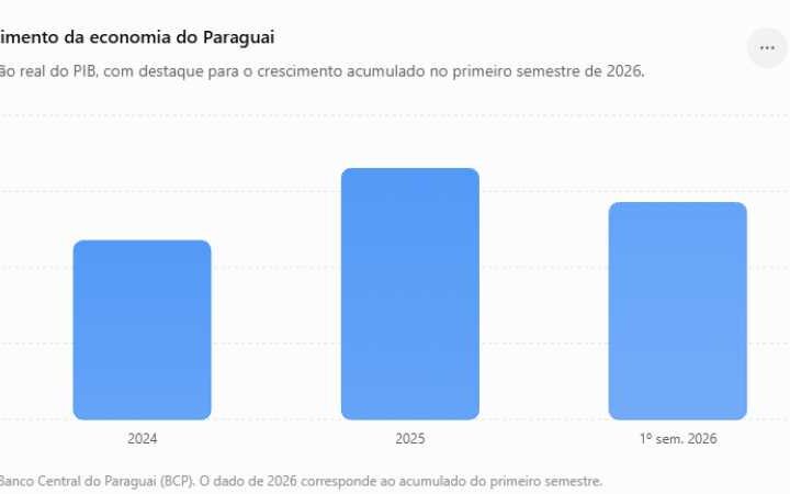 Paraguai cresce três vezes mais que o Brasil e lidera expansão na América do Sul