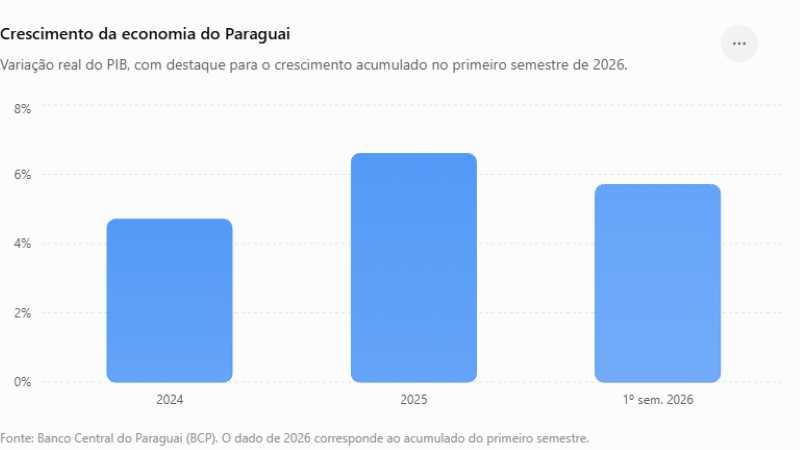 Paraguai cresce três vezes mais que o Brasil e lidera expansão na América do Sul