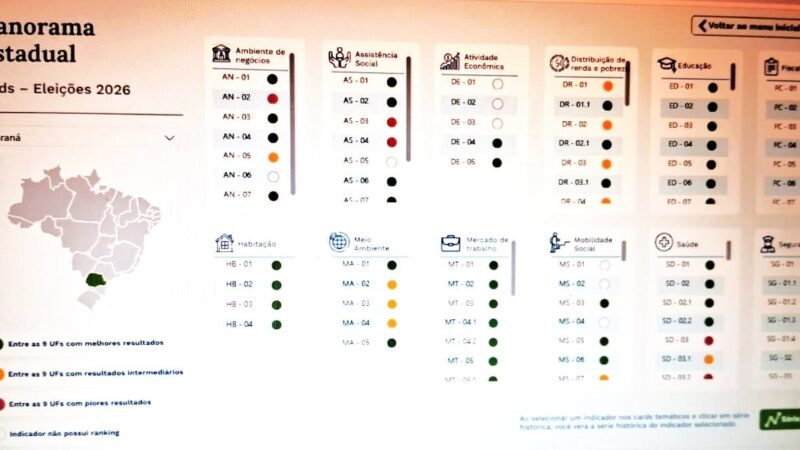 Plataforma reúne 228 indicadores para comparar estados brasileiros