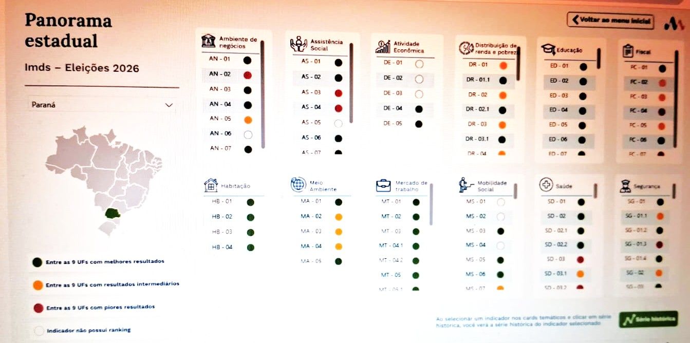 Plataforma reúne 228 indicadores para comparar estados brasileiros
