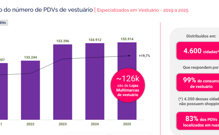 Lojas multimarcas levam moda a 4,6 mil cidades brasileiras e sustentam presença do varejo fora dos shoppings