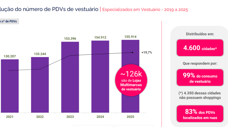 Lojas multimarcas levam moda a 4,6 mil cidades brasileiras e sustentam presença do varejo fora dos shoppings