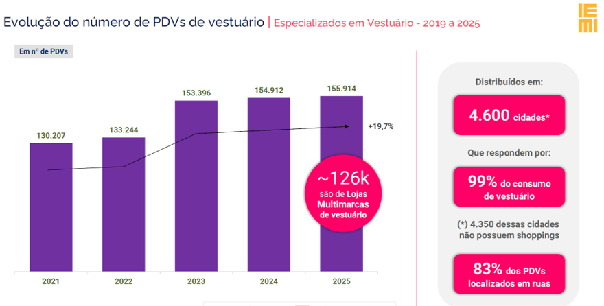 Lojas multimarcas levam moda a 4,6 mil cidades brasileiras e sustentam presença do varejo fora dos shoppings