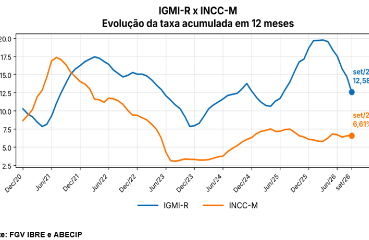 Alta dos preços dos imóveis residenciais perde força, com variação de 0,36% em setembro e de 12,58% em 12 meses