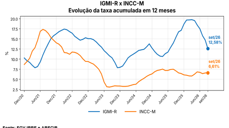 Alta dos preços dos imóveis residenciais perde força, com variação de 0,36% em setembro e de 12,58% em 12 meses
