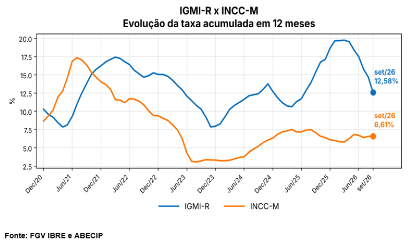Alta dos preços dos imóveis residenciais perde força, com variação de 0,36% em setembro e de 12,58% em 12 meses